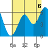 San Francisco Bay tide chart for Tuesday, July 6, 2021
