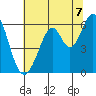 San Francisco Bay tide chart for Wednesday, July 7, 2021