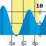 San Francisco Bay tide chart for Tuesday, August 10, 2021