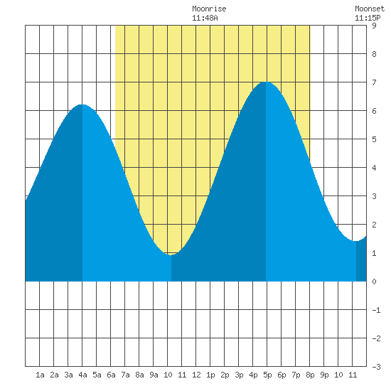 San Francisco Bay tide chart for Friday, August 13, 2021