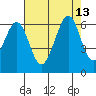 San Francisco Bay tide chart for Friday, August 13, 2021