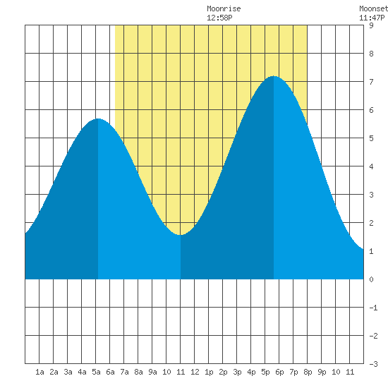 San Francisco Bay tide chart for Saturday, August 14, 2021