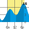 San Francisco Bay tide chart for Monday, August 16, 2021