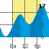 San Francisco Bay tide chart for Tuesday, August 17, 2021