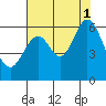 San Francisco Bay tide chart for Sunday, August 1, 2021