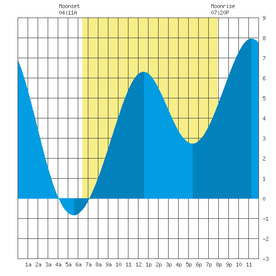 San Francisco Bay tide chart for Friday, August 20, 2021