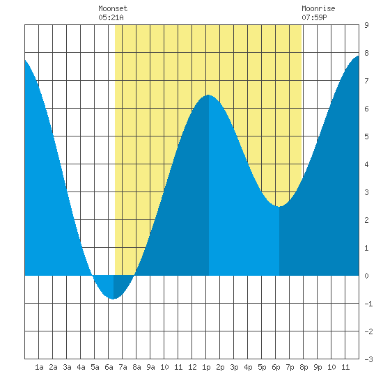 San Francisco Bay tide chart for Saturday, August 21, 2021