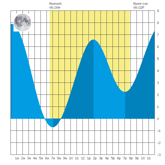 San Francisco Bay tide chart for Sunday, August 22, 2021
