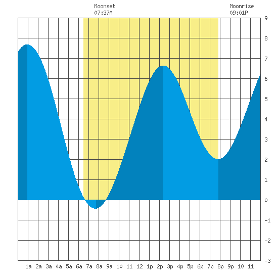 San Francisco Bay tide chart for Monday, August 23, 2021