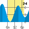 San Francisco Bay tide chart for Tuesday, August 24, 2021