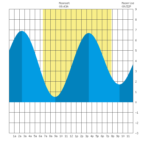 San Francisco Bay tide chart for Wednesday, August 25, 2021