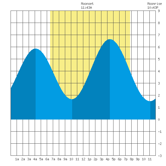 San Francisco Bay tide chart for Friday, August 27, 2021