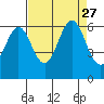 San Francisco Bay tide chart for Friday, August 27, 2021