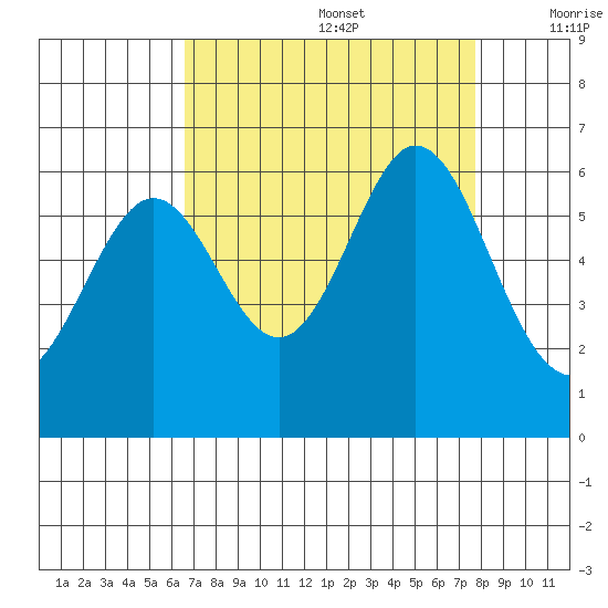 San Francisco Bay tide chart for Saturday, August 28, 2021