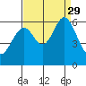 San Francisco Bay tide chart for Sunday, August 29, 2021
