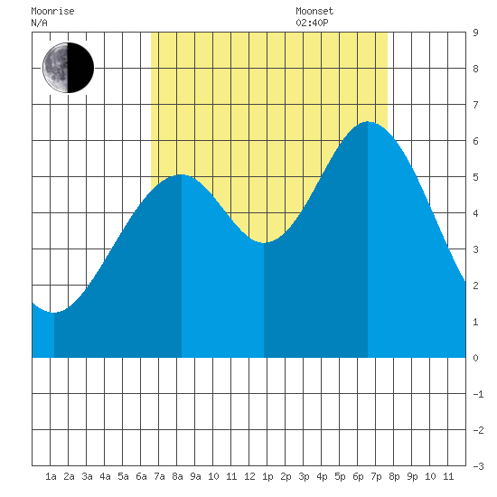 San Francisco Bay tide chart for Monday, August 30, 2021
