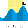 San Francisco Bay tide chart for Tuesday, August 31, 2021