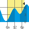 San Francisco Bay tide chart for Wednesday, August 4, 2021