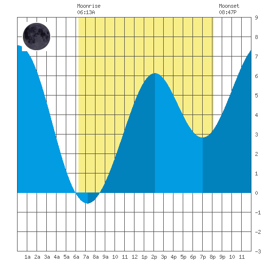 San Francisco Bay tide chart for Sunday, August 8, 2021