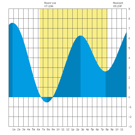 San Francisco Bay tide chart for Monday, August 9, 2021