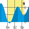 San Francisco Bay tide chart for Monday, August 9, 2021