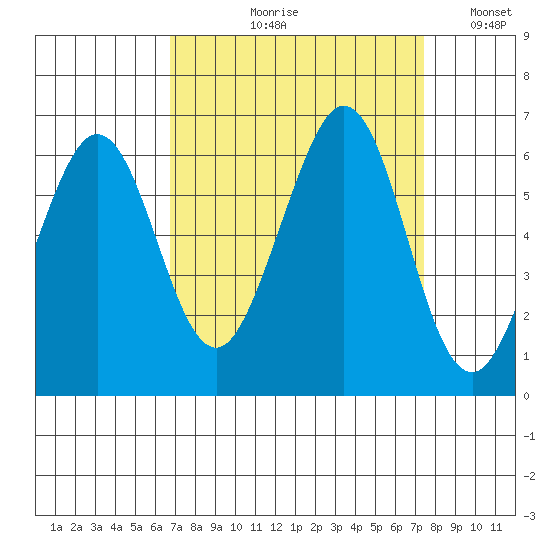 San Francisco Bay tide chart for Friday, September 10, 2021
