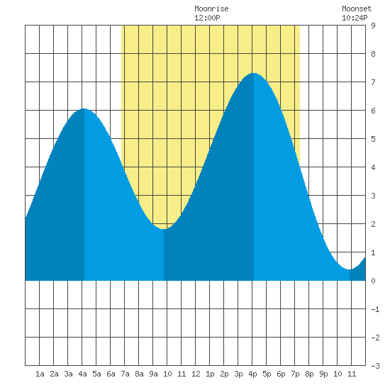 San Francisco Bay tide chart for Saturday, September 11, 2021