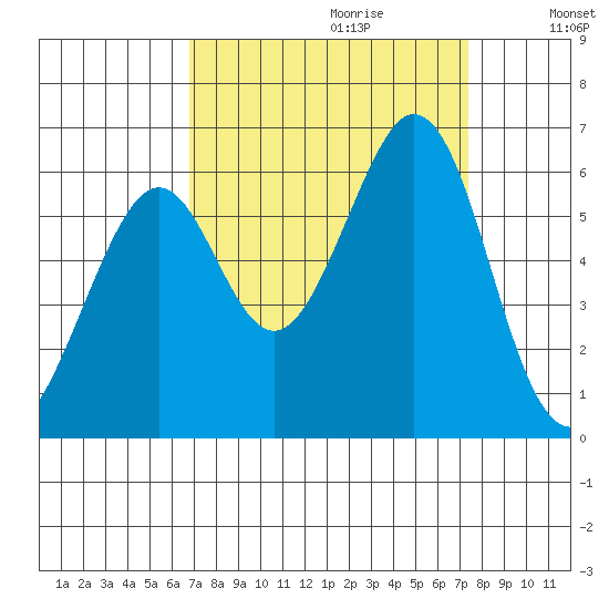 San Francisco Bay tide chart for Sunday, September 12, 2021