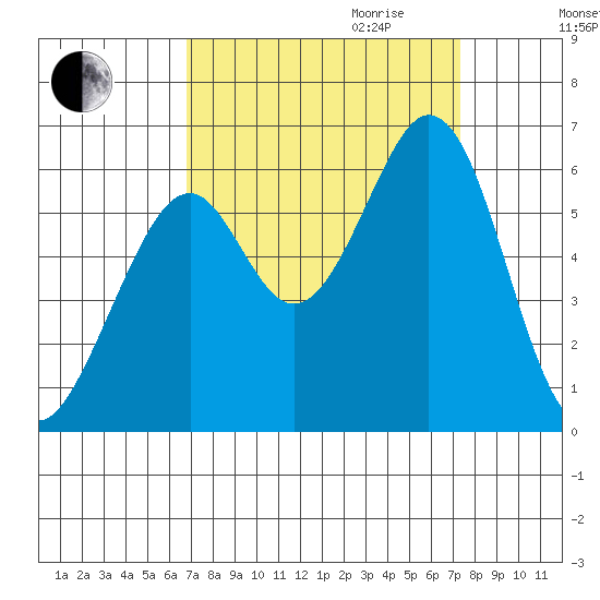 San Francisco Bay tide chart for Monday, September 13, 2021