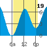 San Francisco Bay tide chart for Sunday, September 19, 2021