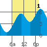 San Francisco Bay tide chart for Wednesday, September 1, 2021