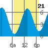 San Francisco Bay tide chart for Tuesday, September 21, 2021