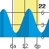 San Francisco Bay tide chart for Wednesday, September 22, 2021