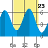 San Francisco Bay tide chart for Thursday, September 23, 2021