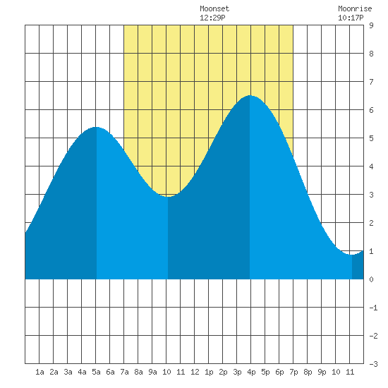 San Francisco Bay tide chart for Sunday, September 26, 2021