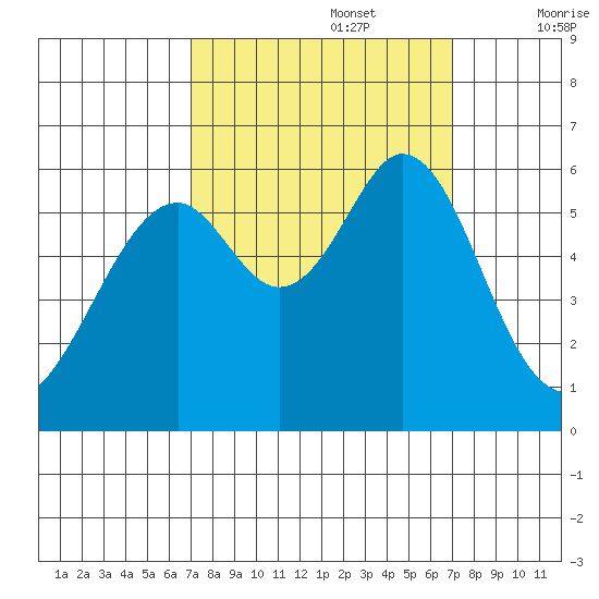 San Francisco Bay tide chart for Monday, September 27, 2021