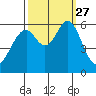 San Francisco Bay tide chart for Monday, September 27, 2021