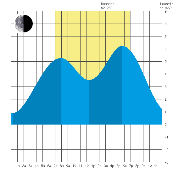 San Francisco Bay tide chart for Tuesday, September 28, 2021