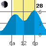 San Francisco Bay tide chart for Tuesday, September 28, 2021