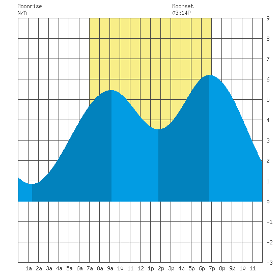 San Francisco Bay tide chart for Wednesday, September 29, 2021