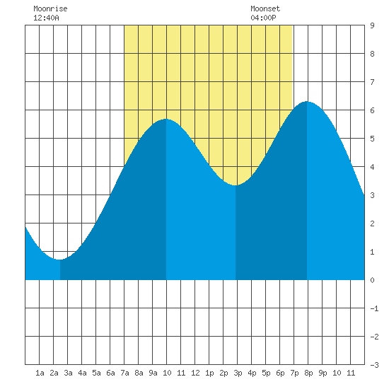 San Francisco Bay tide chart for Thursday, September 30, 2021