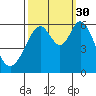 San Francisco Bay tide chart for Thursday, September 30, 2021