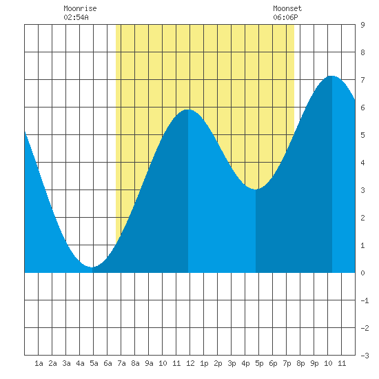San Francisco Bay tide chart for Friday, September 3, 2021