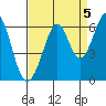 San Francisco Bay tide chart for Sunday, September 5, 2021