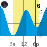 San Francisco Bay tide chart for Monday, September 6, 2021
