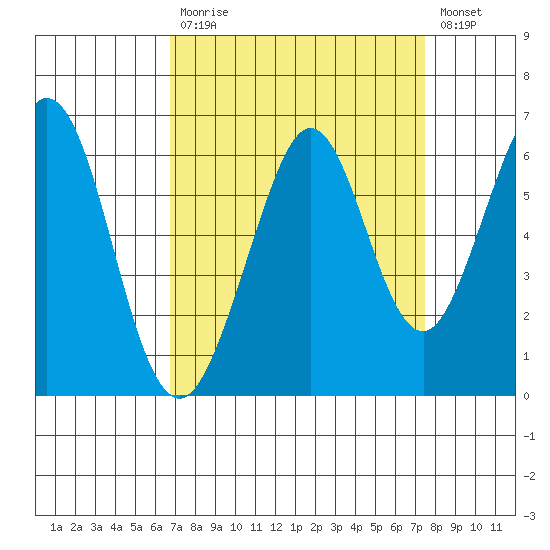 San Francisco Bay tide chart for Tuesday, September 7, 2021