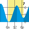 San Francisco Bay tide chart for Tuesday, September 7, 2021