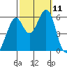 San Francisco Bay tide chart for Monday, October 11, 2021