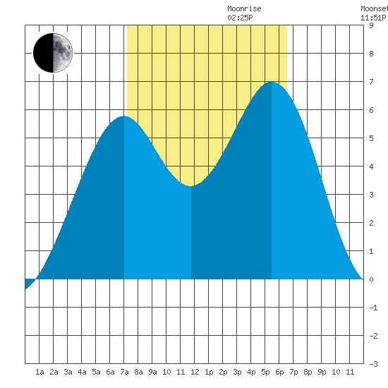 San Francisco Bay tide chart for Tuesday, October 12, 2021
