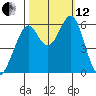 San Francisco Bay tide chart for Tuesday, October 12, 2021